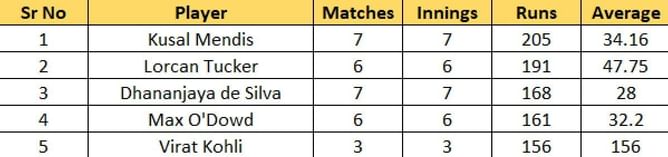 T20 World Cup 2022 Most Runs and Most Wickets standings: Kusal Mendis reclaims top spot in run-getters' list – Updated after Match 32