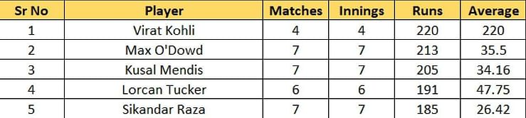 T20 World Cup 2022 Most Runs and Most Wickets standings: Virat Kohli back to the top of the list – Updated after Match 35