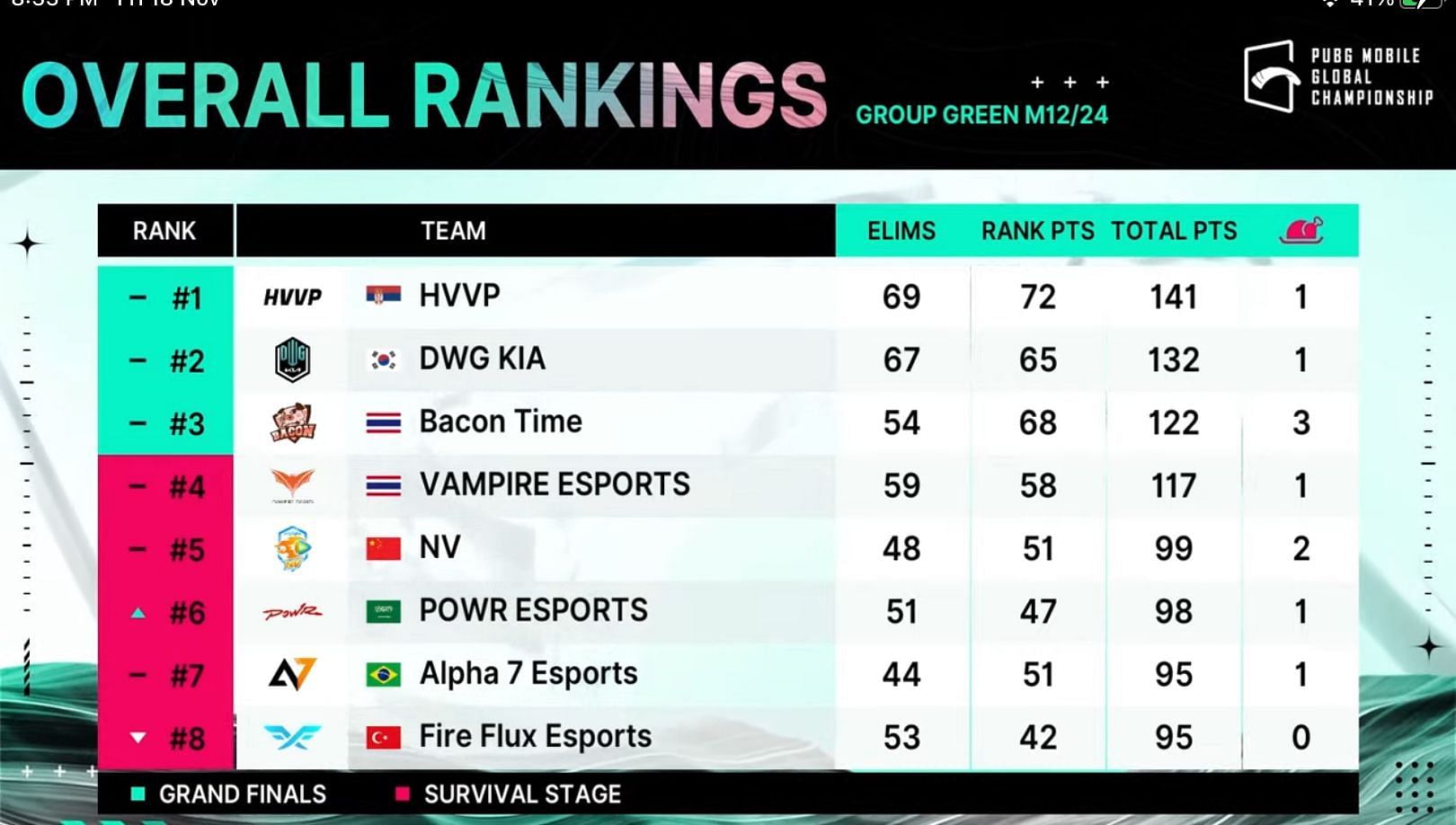 Nova Esports finished sixth place after PMGC Group Green Day 2 (Image via PUBG Mobile)