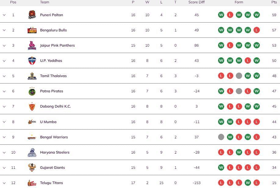 Patna Pirates are back in the Top 6 of the standings (Image: PKL)