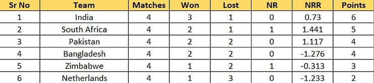 T20 World Cup 2022 Points Table: Updated standings after Pakistan vs South Africa Match 36