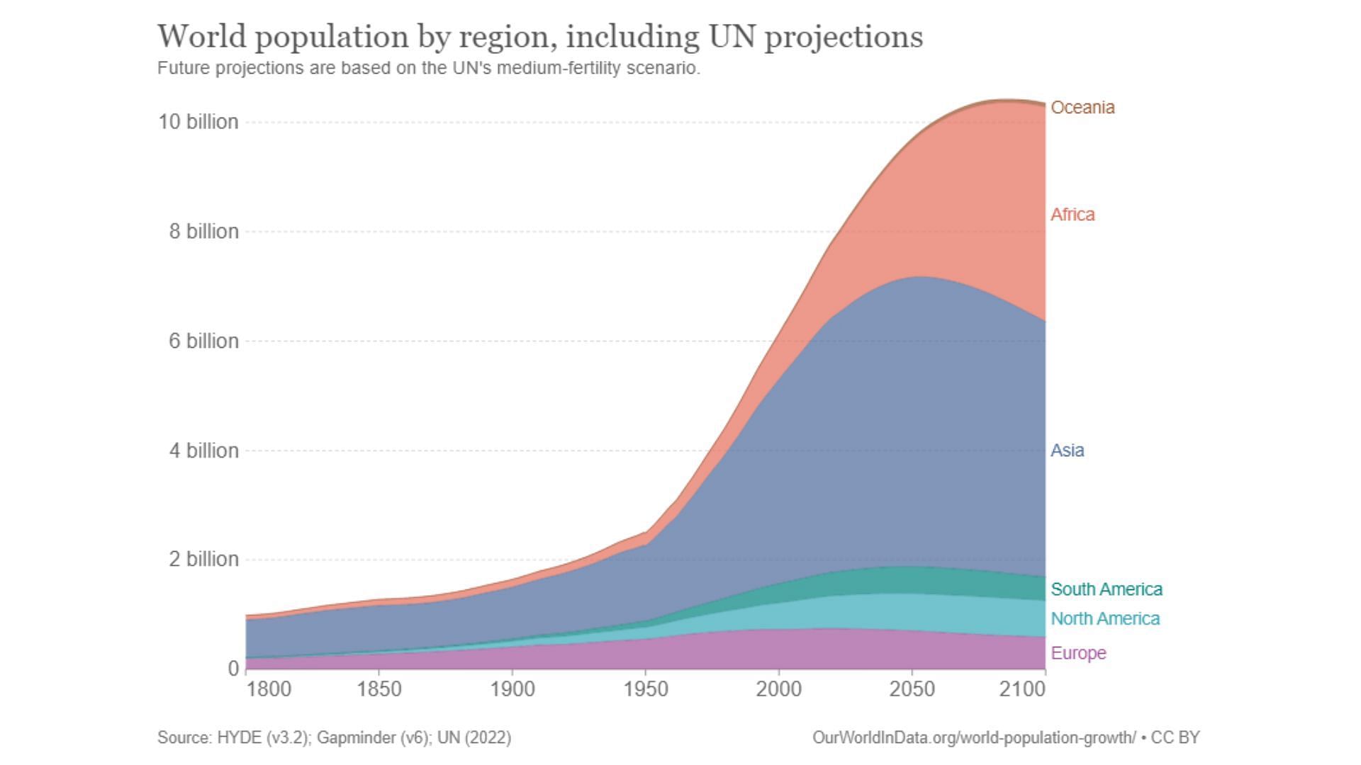 Projected levels of human Inhabitants (image via United Nations)