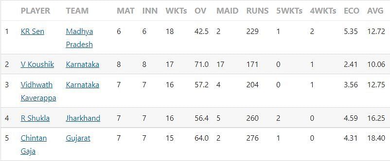 Wicket-takers list in Vijay Hazare Trophy