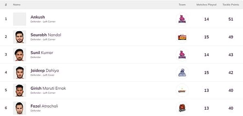 Girish Ernak is back in the top 5 of the defenders' leaderboard (Image: PKL)