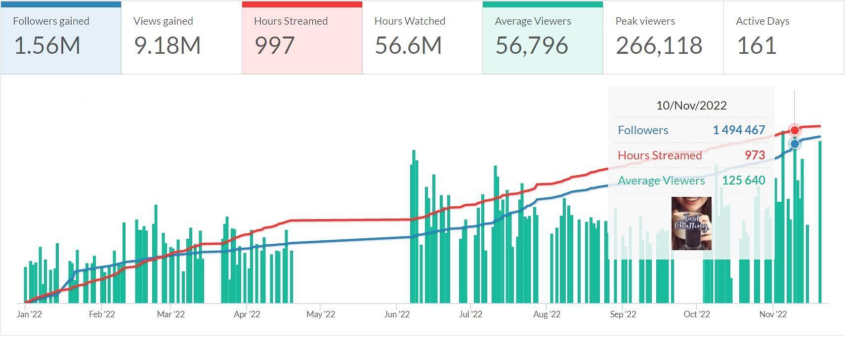 His 2022 Twitch stat sheet (Image via Twitch Tracker)