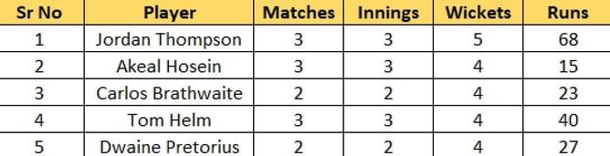 Abu Dhabi T10 League 2022 Most Runs and Most Wickets standings: Tom Banton slides in as second-best batter - Updated after Match 11