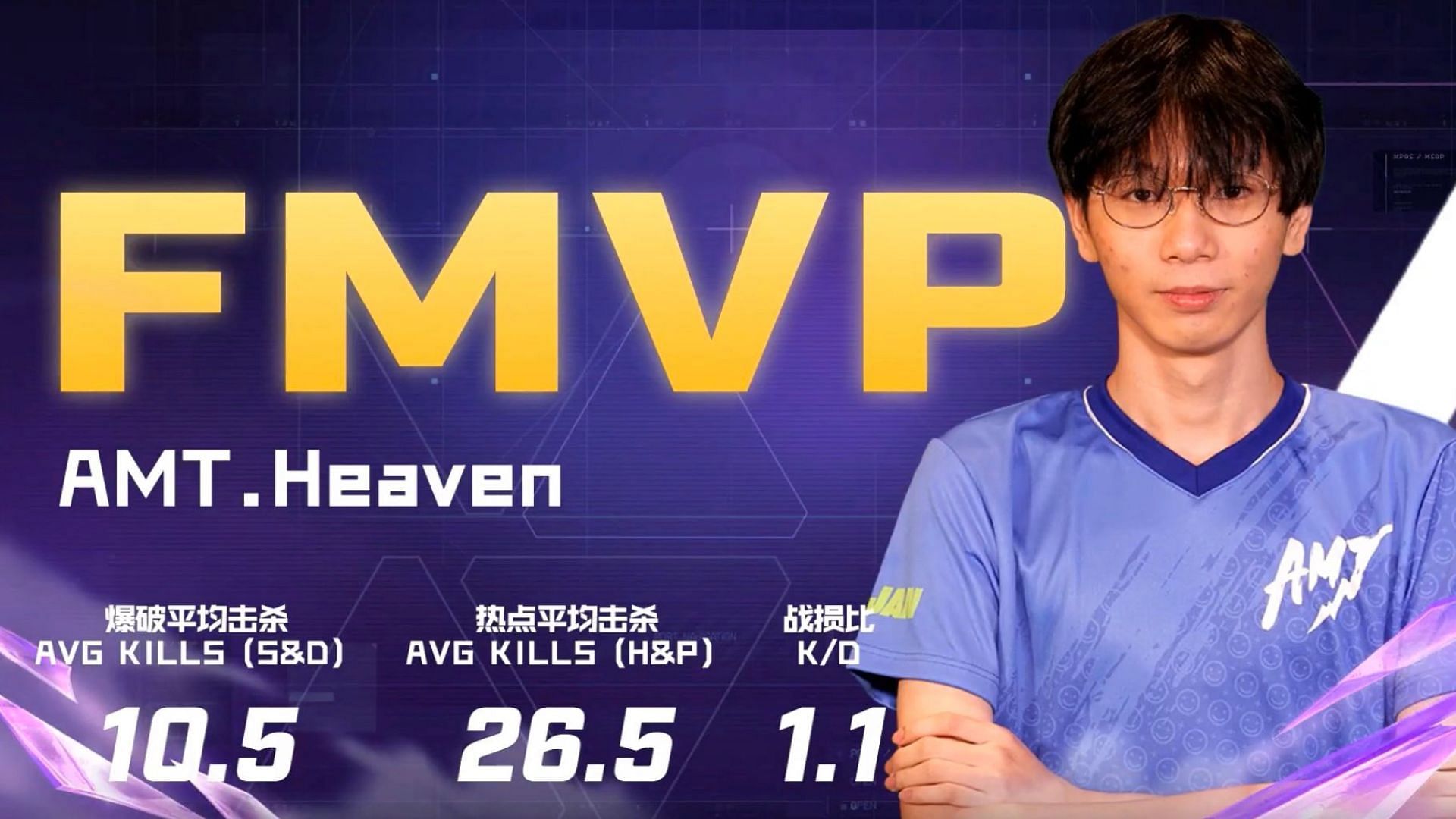With a K/D ratio of 1.1, Heaven wins the MVP award (Image via Garena)