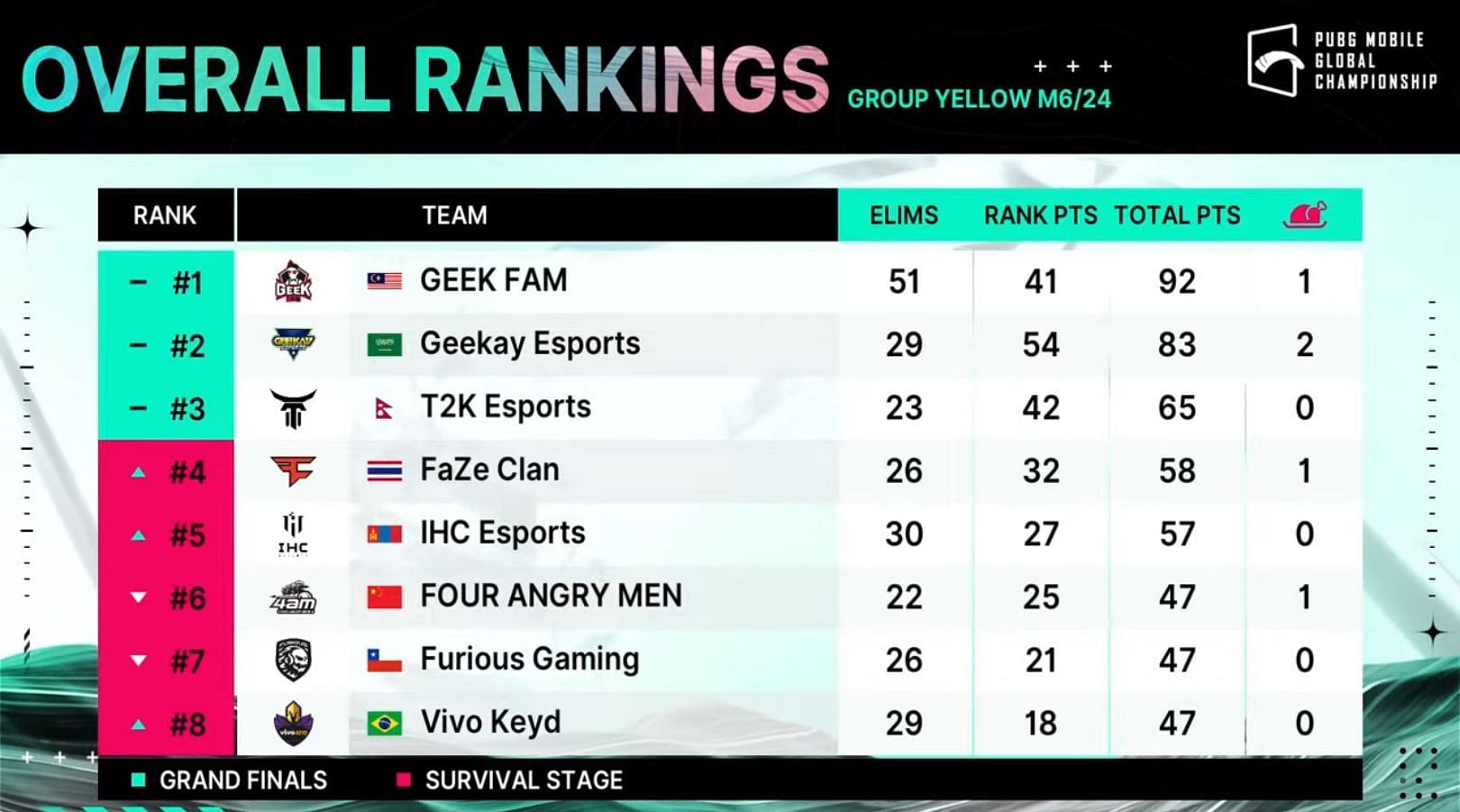 Geek Fam secured first place after PMGC Group Yellow Day 1 (Image via PUBG Mobile )