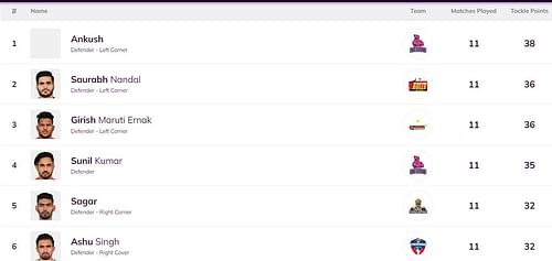 Ashu Singh is back in the top 6 of the defenders' leaderboard (Image Courtesy: PKL)