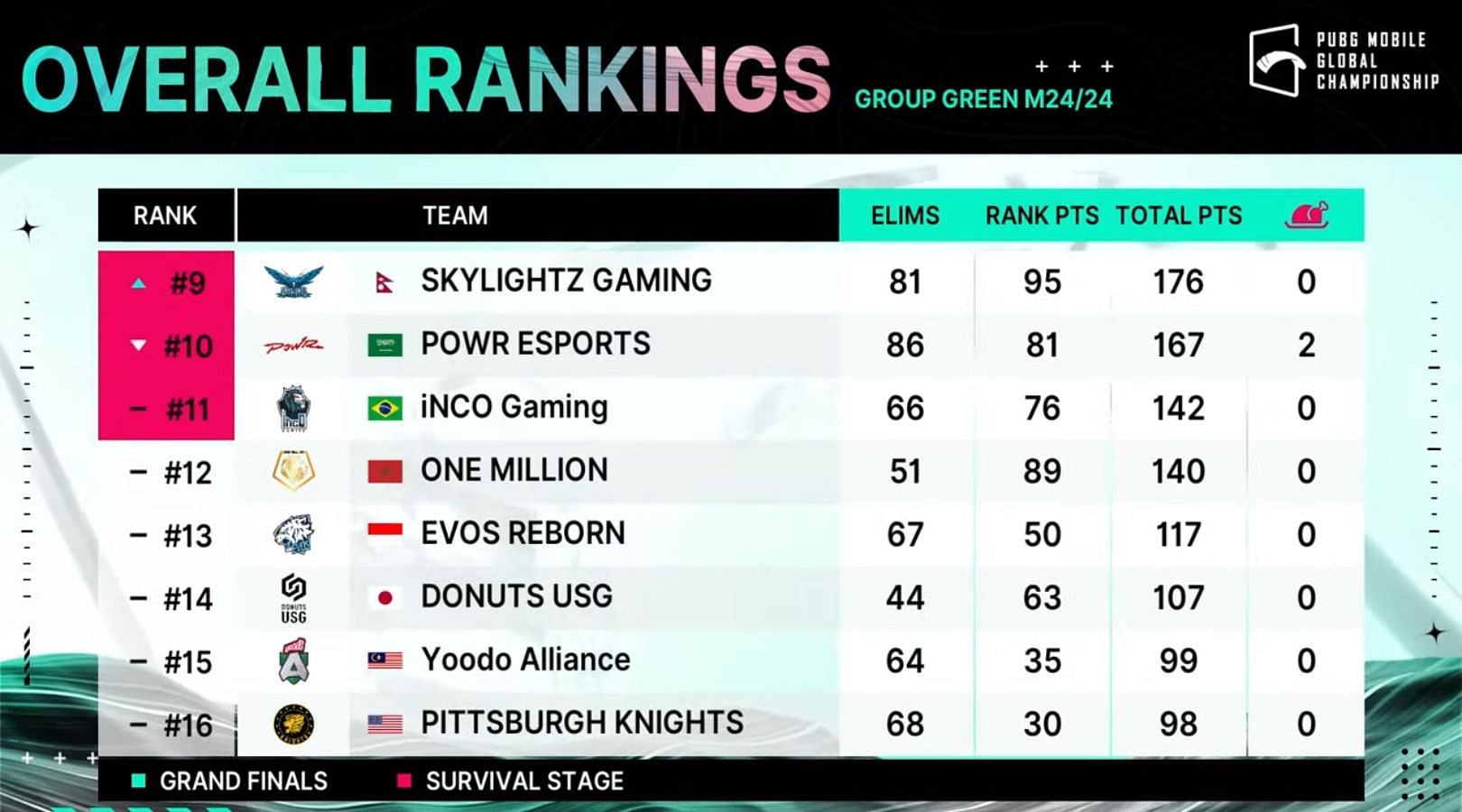 The bottom five teams in Group Green have been eliminated from PMGC (Image via PUBG Mobile)