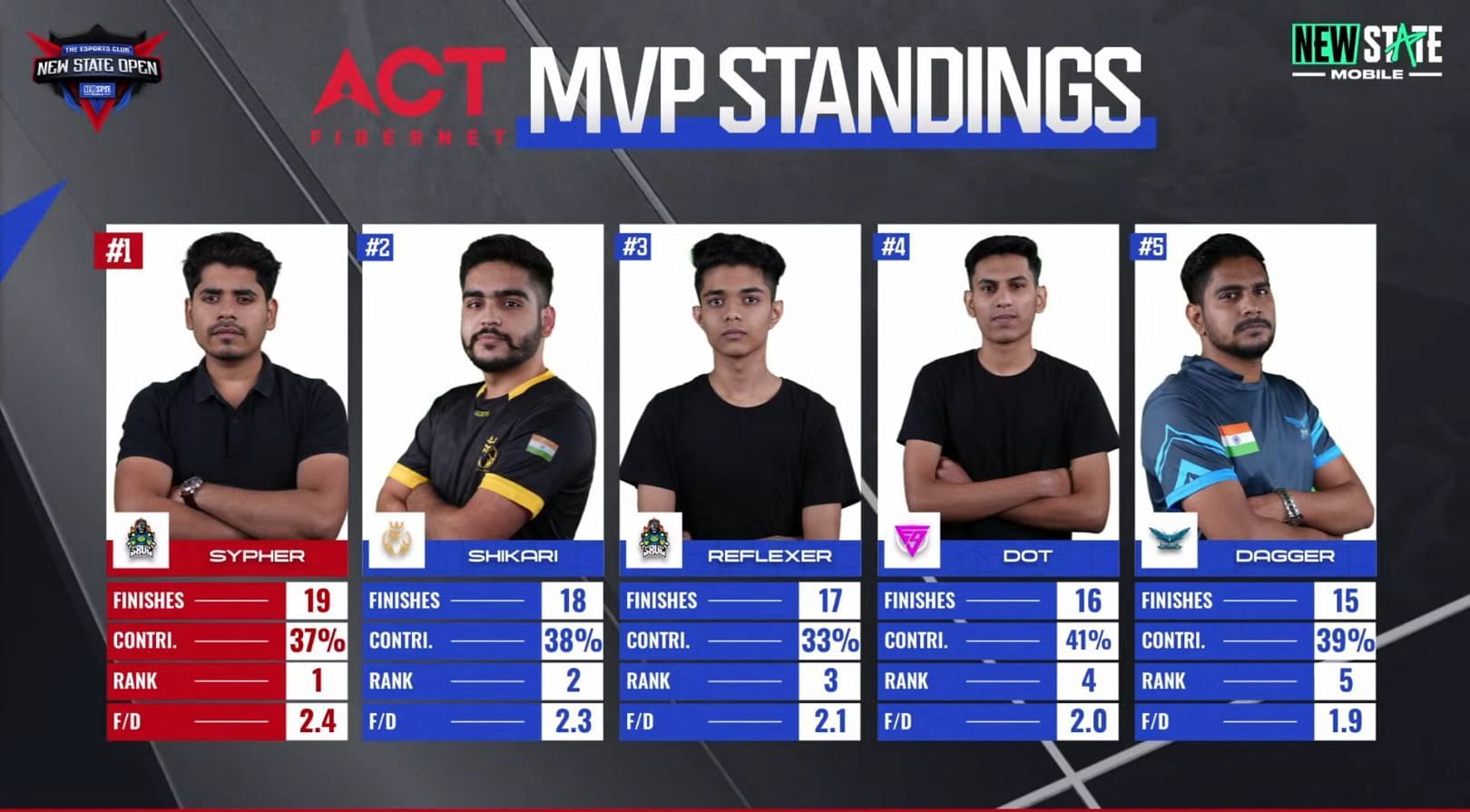 MVP standings of PUBG New State Open (Image via The Esports Club)