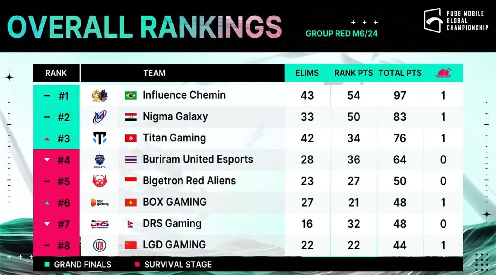 Bigetron RA placed fifth after PMGC Group Red Day 1 (Image via PUBG Mobile)