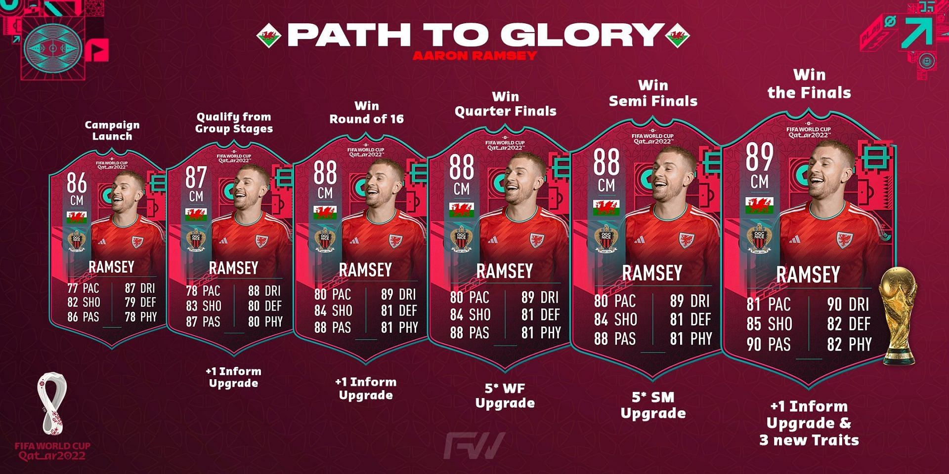 Aaron Ramsey Path To Glory card Objective in FIFA 23 (Image via Twitter/Futwiz)