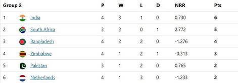 T20 World Cup 2022 Points Table: Updated standings after India vs Bangladesh Match 35