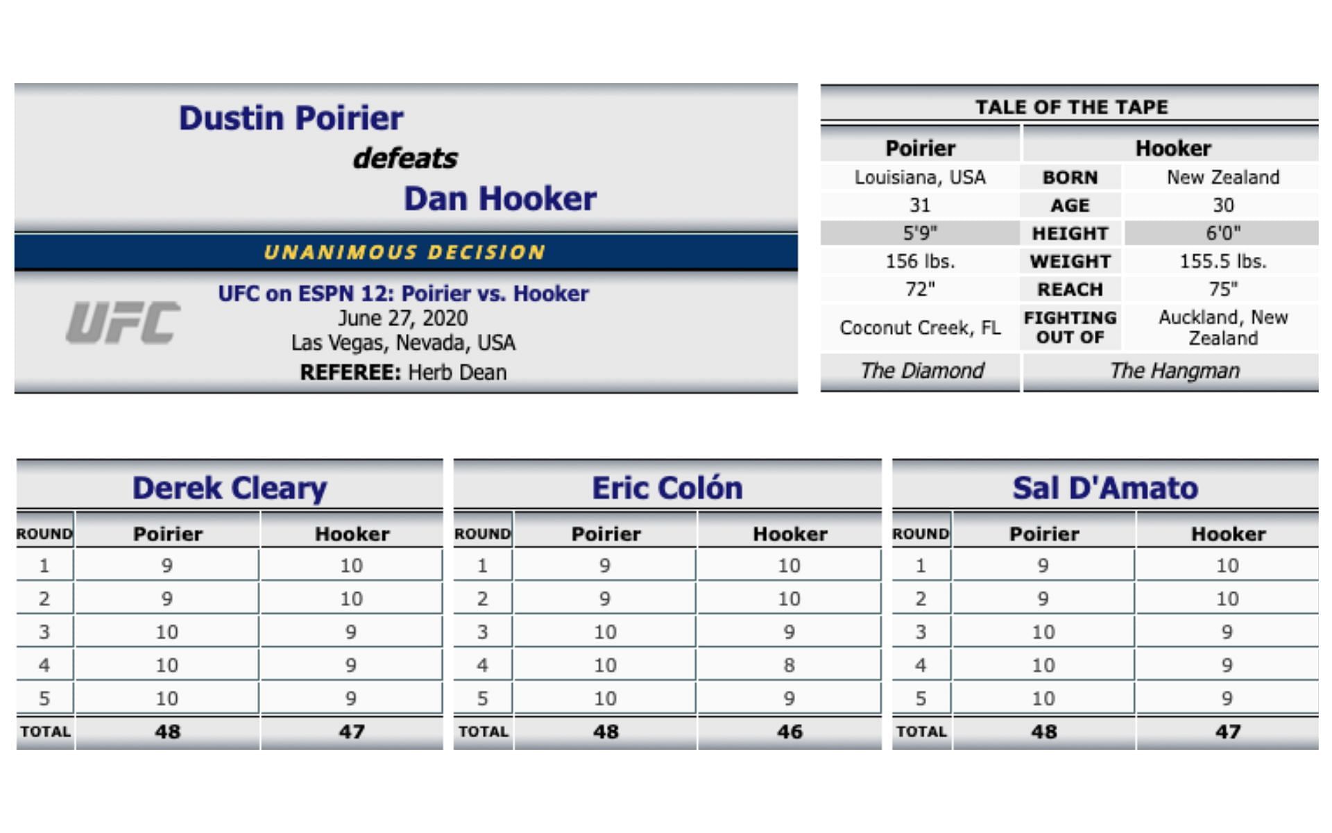 Dustin Poirier vs. Dan Hooker scorecard [Image courtesy: mmadecisions.com]