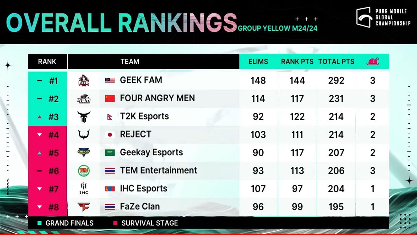 Top eight teams of PMGC Group Yellow (Image via PUBG Mobile )