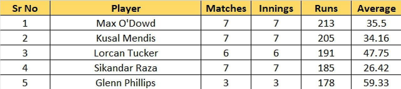 Most Runs list after the conclusion of Match 34