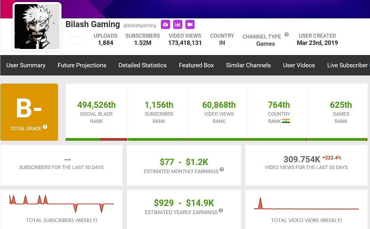 Bilash Gaming&#039;s estimated monthly income (Image via Social Blade)