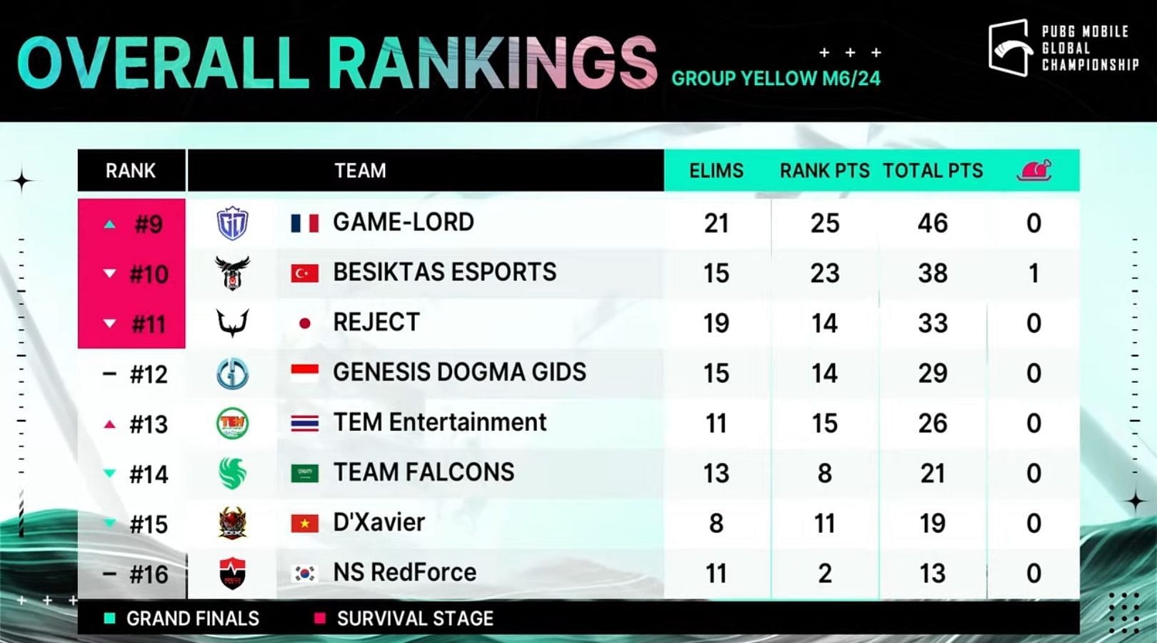 Day 1 overall standings of PMGC Group Yellow (Image via PUBG Mobile )