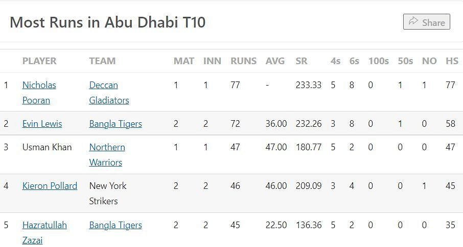 Most Runs list after the conclusion of Match 5