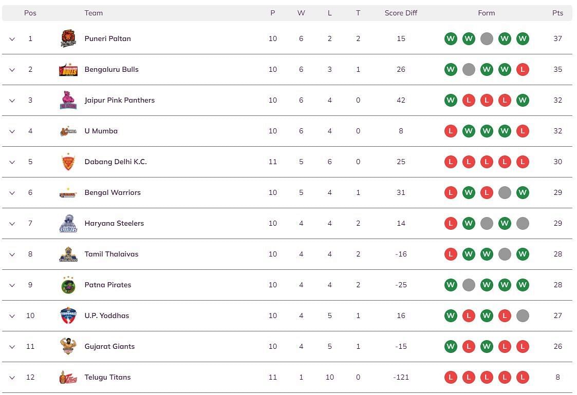 Puneri Paltan are atop the PKL standings (Image: PKL)