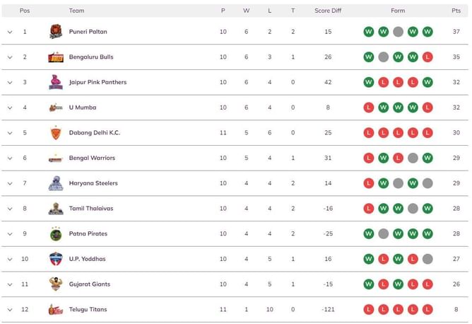 Pro Kabaddi 2022 Points Table: Updated standings on Day 25 after TAM vs TEL PKL match