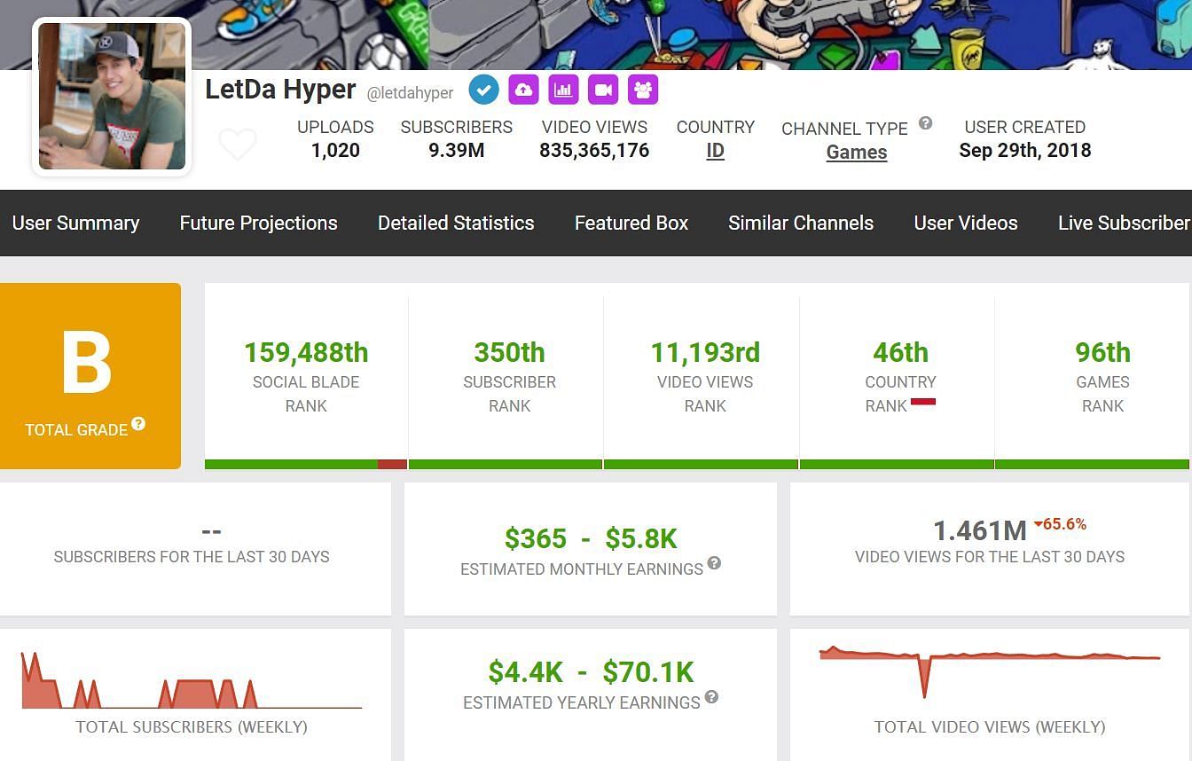 LetDa Hyper&#039;s YouTube earnings (Image via Social Blade)