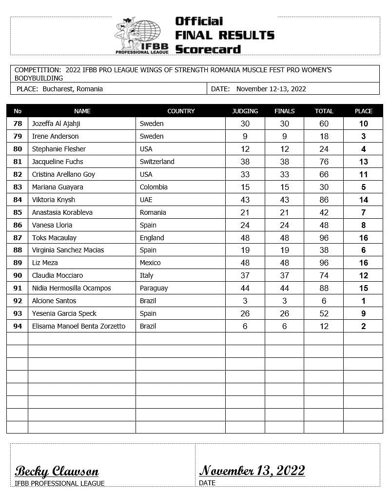 2022 Romania Muscle Fest Pro Scorecard - Women&#039;s Bodybuilding