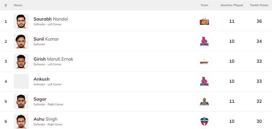 Saurabh Nandal has extended his lead at the top of the defenders' leaderboard (Image Courtesy: Pro Kabaddi)