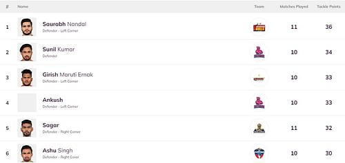 Saurabh Nandal has extended his lead at the top of the defenders' leaderboard (Image Courtesy: Pro Kabaddi)