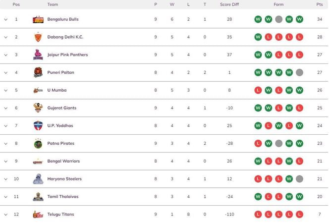 Pro Kabaddi 2022 Points Table: Updated standings on Day 21 after UP vs TEL PKL match