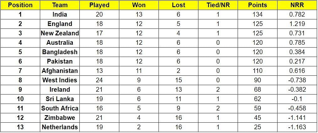 New Zealand have climbed to the third position in the points table 