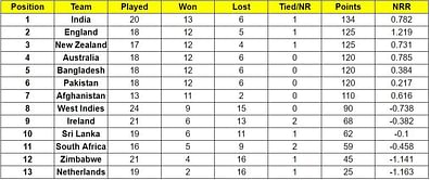 ICC Cricket World Cup Super League points table (Updated) as on November 27 after IND vs NZ 2022 2nd ODI