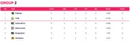 ICC Men's T20 World Cup 2022 Group 2 standings