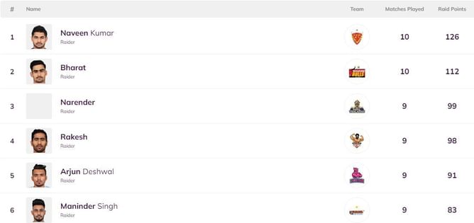 Pro Kabaddi Top Raider, Top Defender 2022: Most Raid Points, Most Tackle Points (Updated) after BEN vs TAM