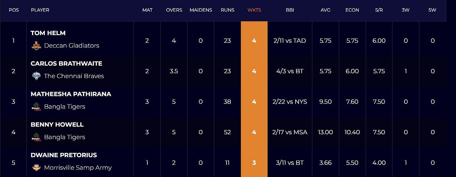 Abu Dhabi T10 League 2022 Most Runs and Most Wickets standings Carlos Braithwaite gains big