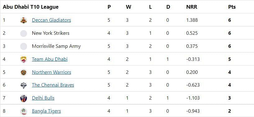 Abu Dhabi T10 League 2022 Points Table