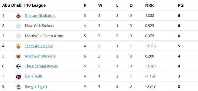 Abu Dhabi T10 League 2022 Points Table: Updated standings after Deccan Gladiators vs The Chennai Braves Match 18