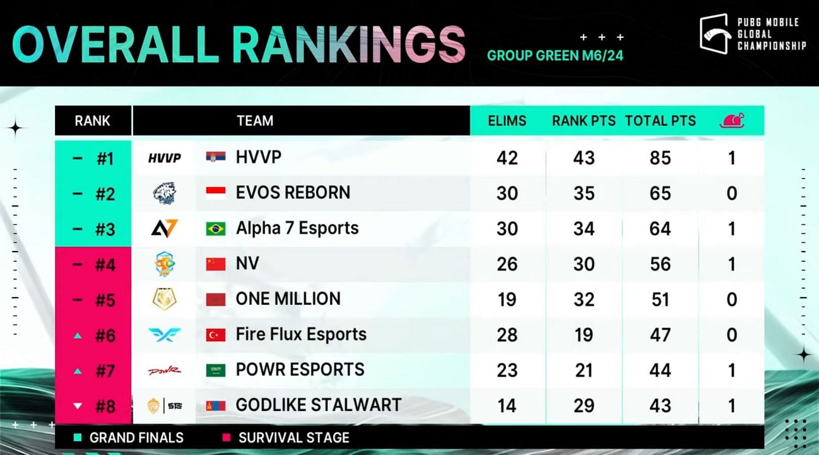 HVVP is in first place after Day 1 of PMGC League Group Green (Image via PUBG Mobile)