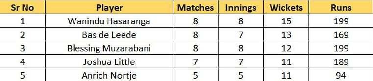 T20 World Cup 2022 Most Runs and Most Wickets standings: Virat Kohli retains his top spot in the Most Runs list – Updated after Semi-Final 2