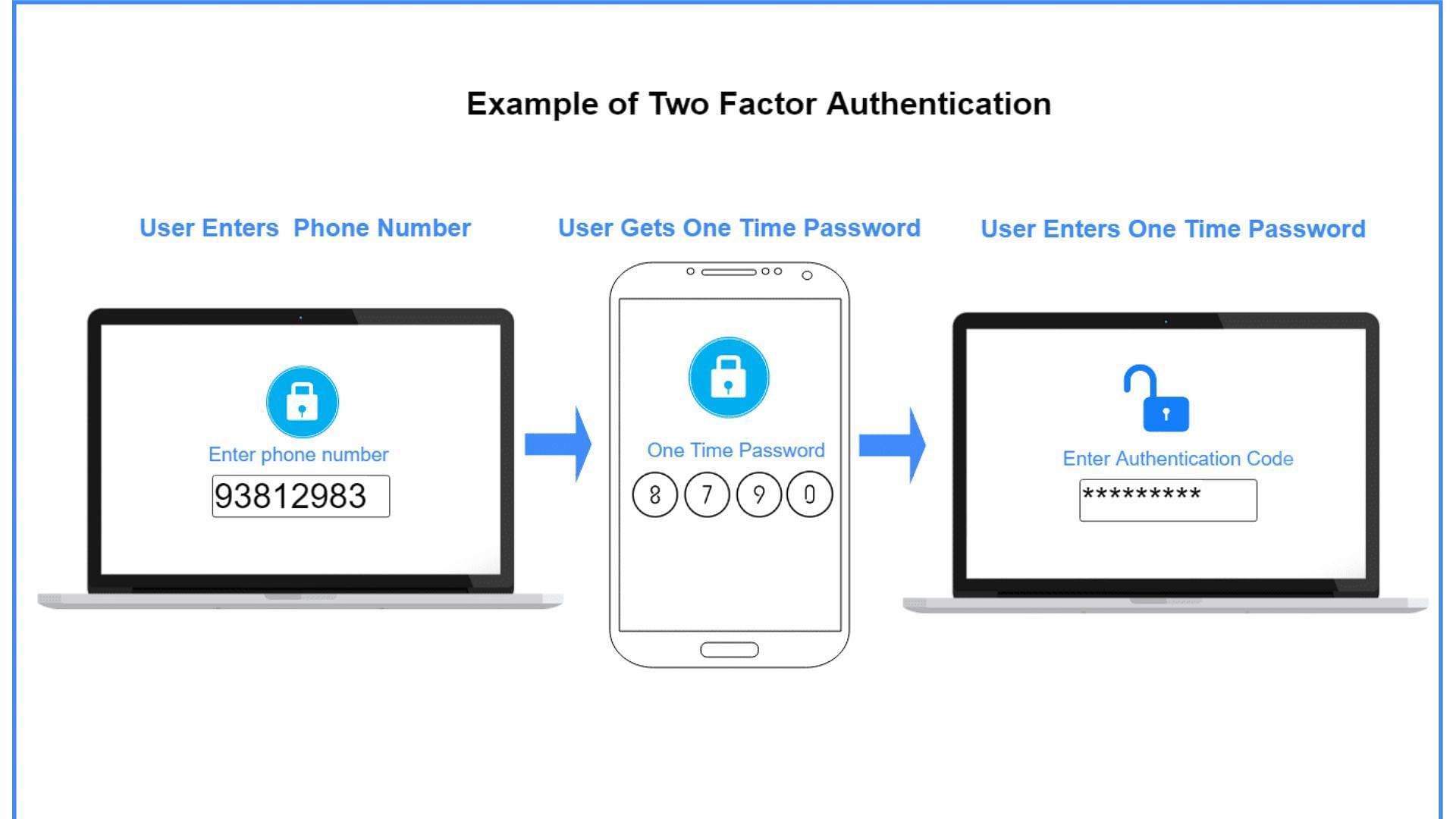 An example of how multi-factor authentication works (image via Getty/Doubleoctopus)