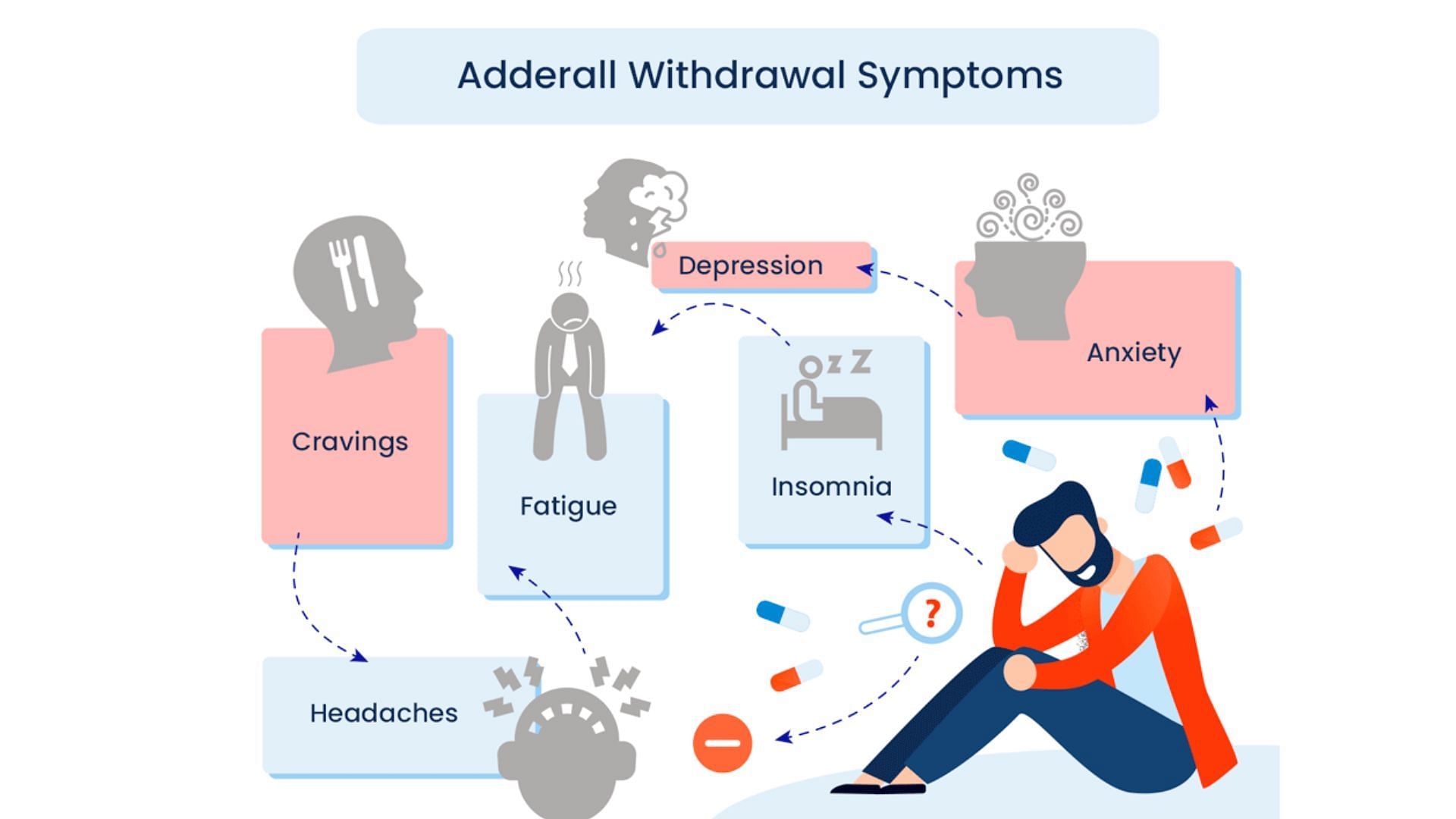 Some symptoms of Adderall withdrawal (image via Farrinstitute)