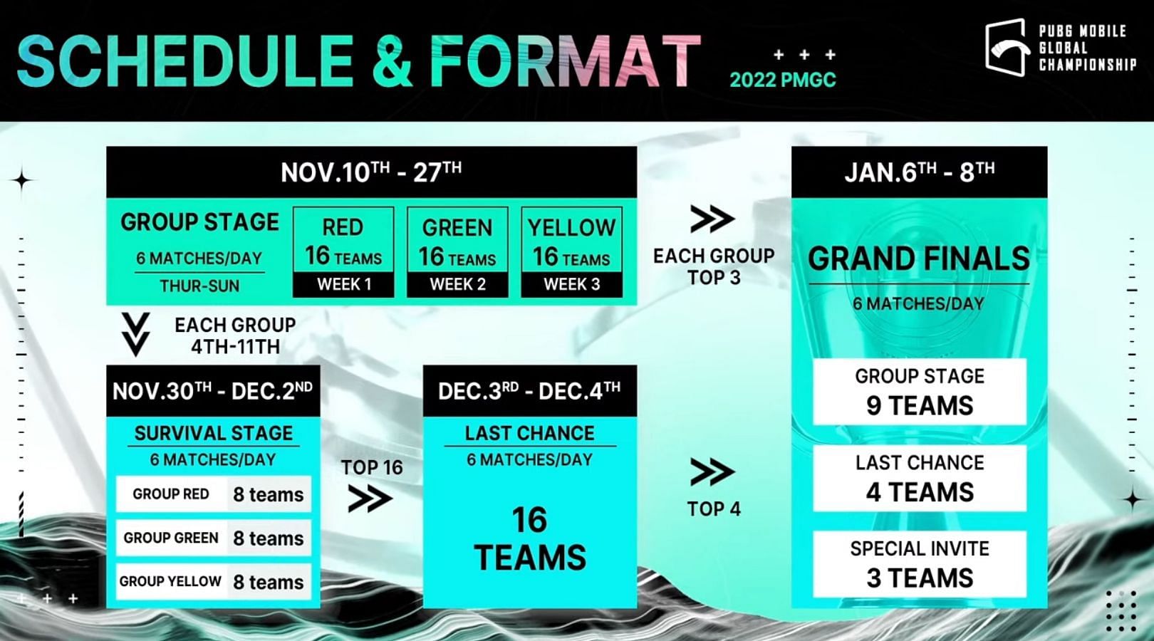 Global Championship 2022 Format (Image via PUBG Mobile)