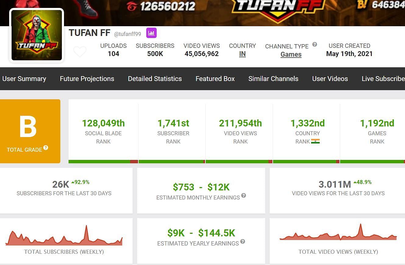  Tufan FF&#039;s income from YouTube (Image via Social Blade)
