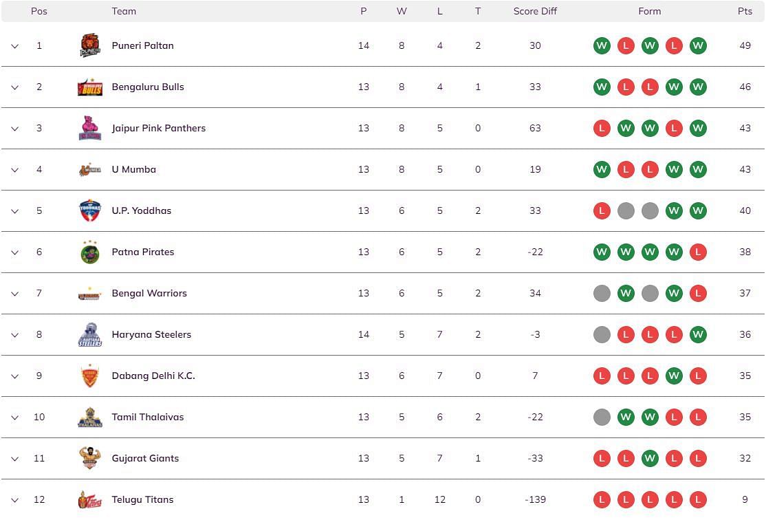 Haryana Steelers moved up to eighth position in the points table (Image: PKL)