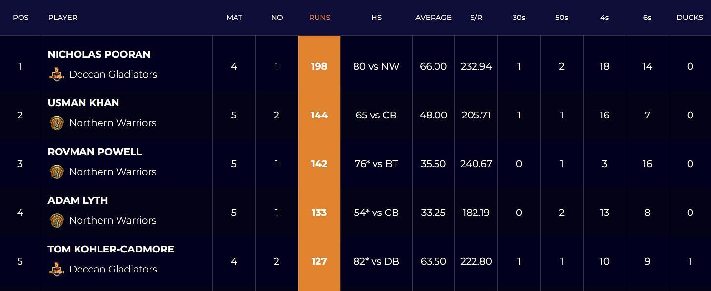 Nicholas Pooran continues to top the run-getters chart in Abu Dhabi T10 League