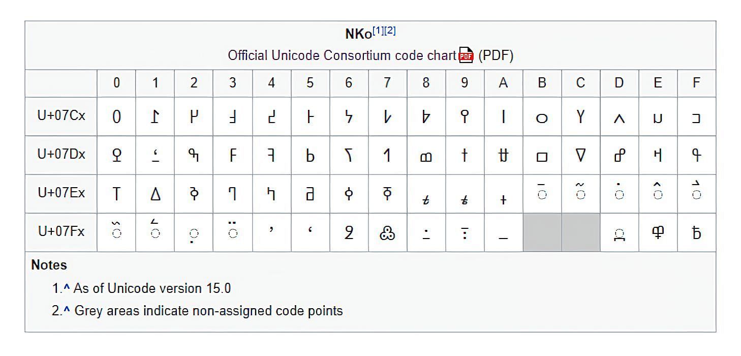 NKo (Unicode block) characters (Image via Wikipedia)