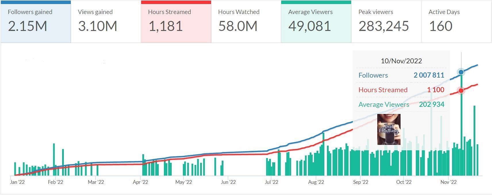 His 2022 Twitch stat sheet (Image via Twitch Tracker)