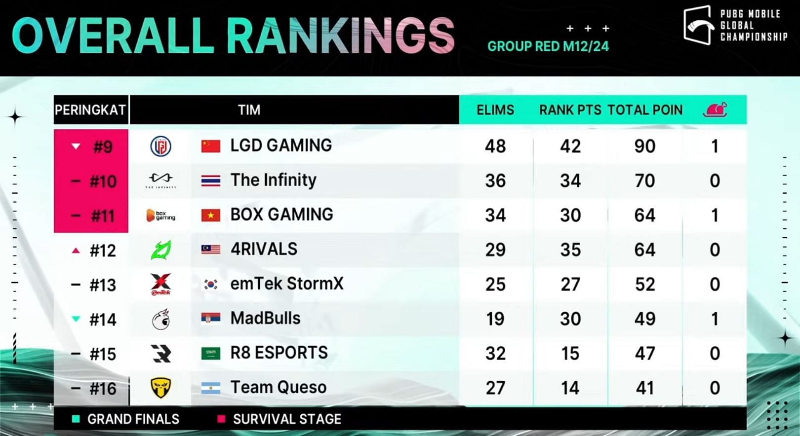 LGD finished ninth after PMGC Red Day 2 (Image via PUBG Mobile)