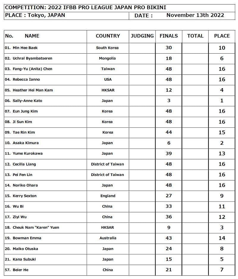 2022 Japan Pro Scorecards - Bikini